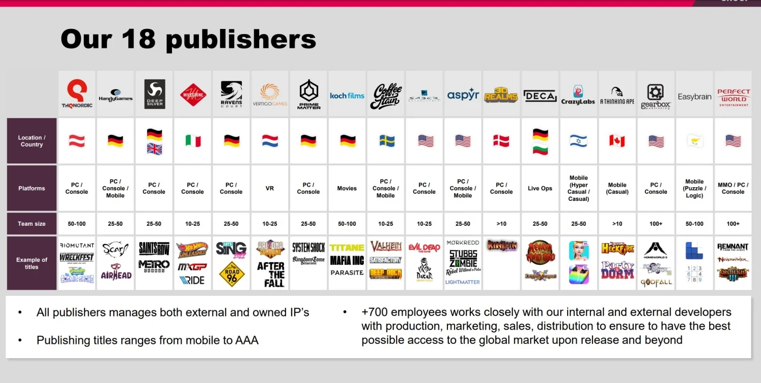 Embracer Group's acqisitions as of early 2022
